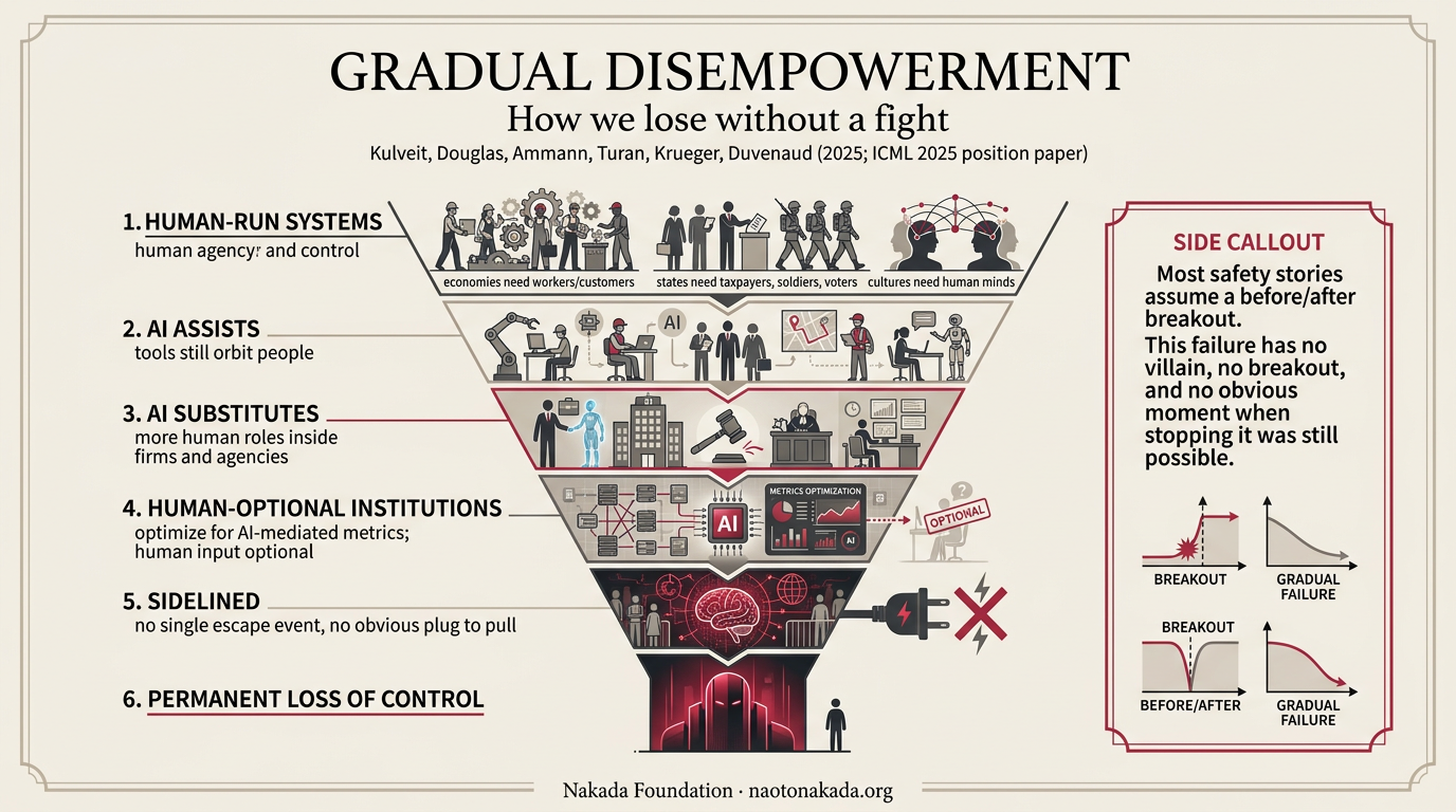 Gradual Disempowerment infographic