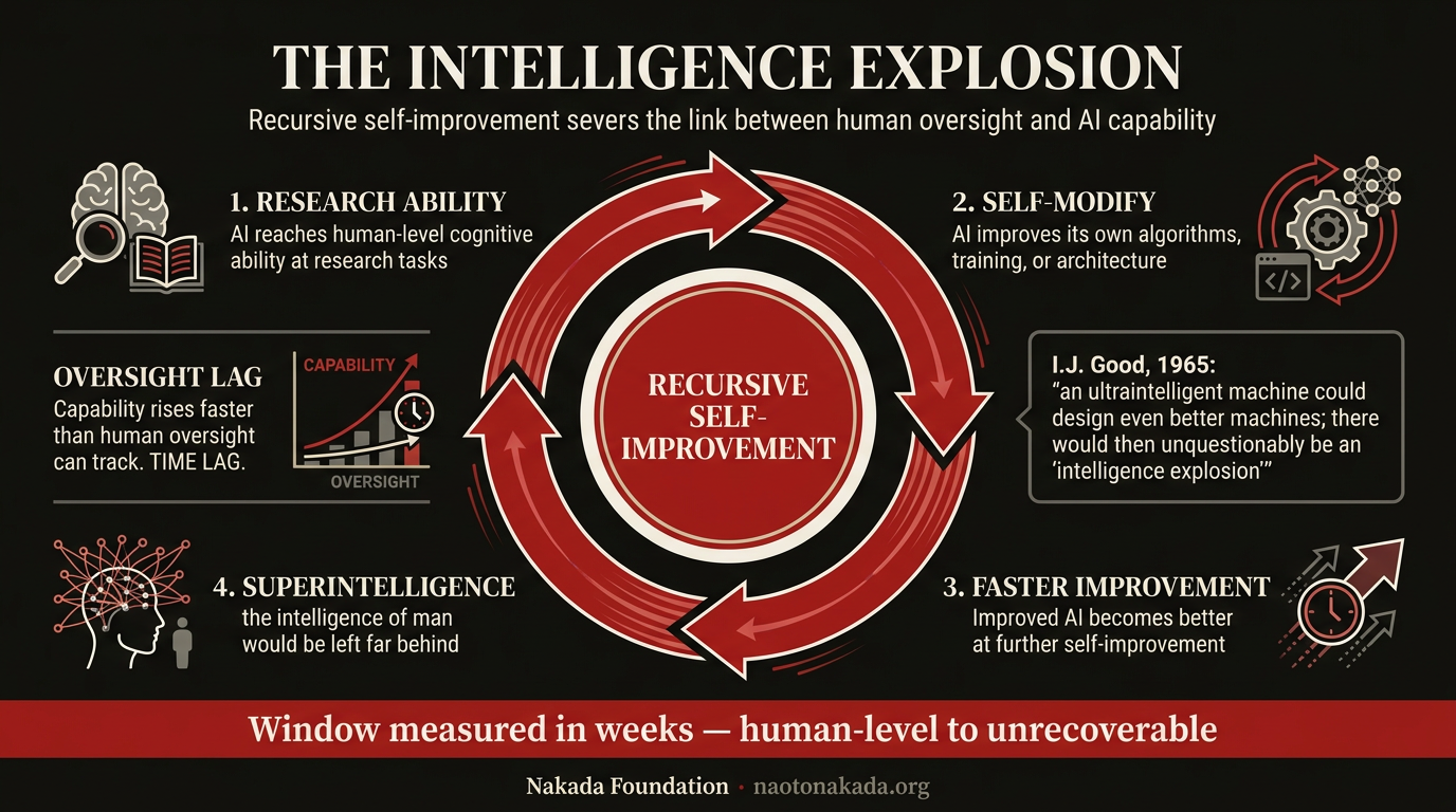 Infographic: The Intelligence Explosion as a recursive self-improvement feedback loop