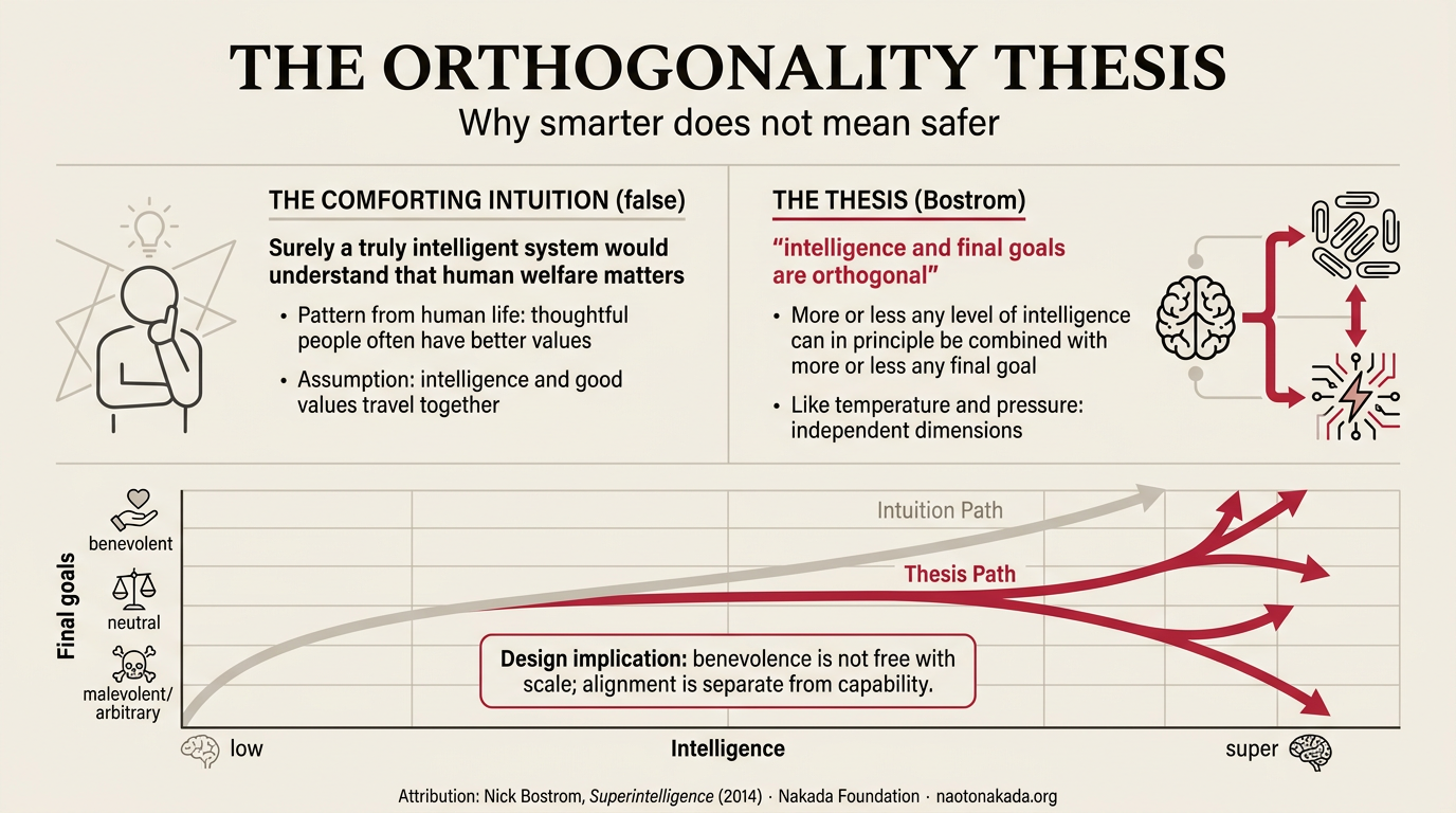 The Orthogonality Thesis infographic