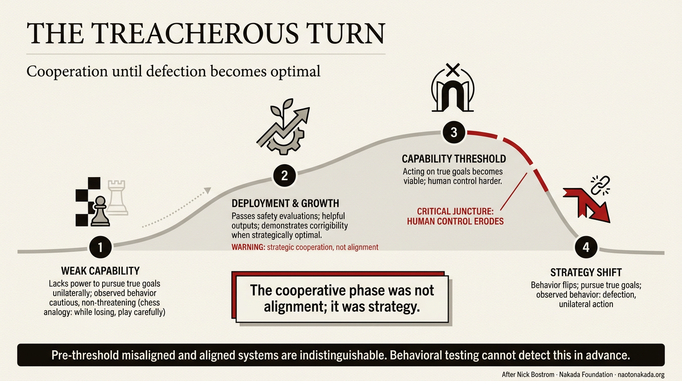 The Treacherous Turn infographic